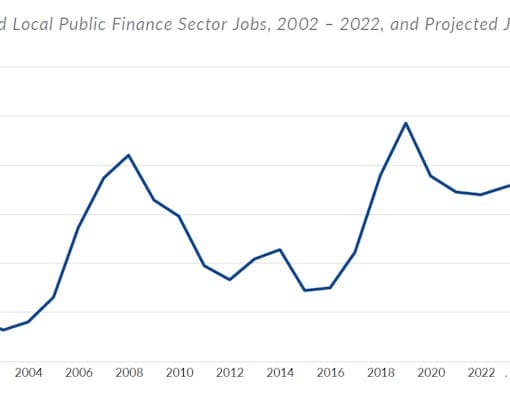 In the wake of the Covid-19 pandemic, state and local public finance employment dipped again, this time by 28,000. 