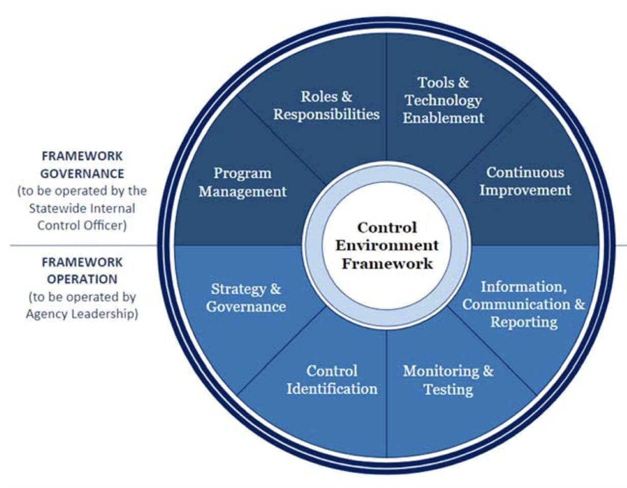 Internal Control Framework