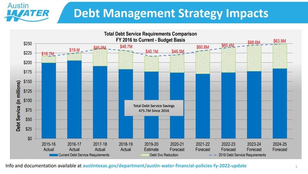 Debt Management Strategy Impact